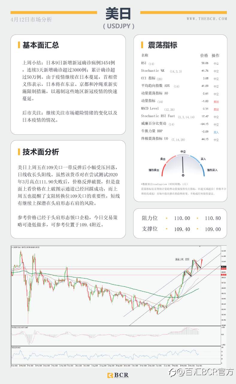 【百汇BCR今日市场分析2021.4.12】澳元徘徊头肩领口，黄金颈线继续坚守