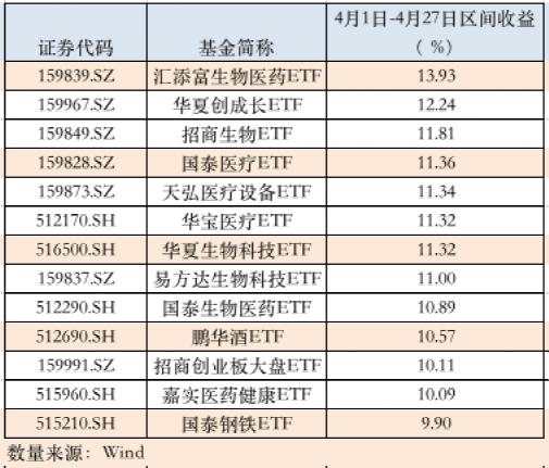 大涨近14%，这类ETF又火了！