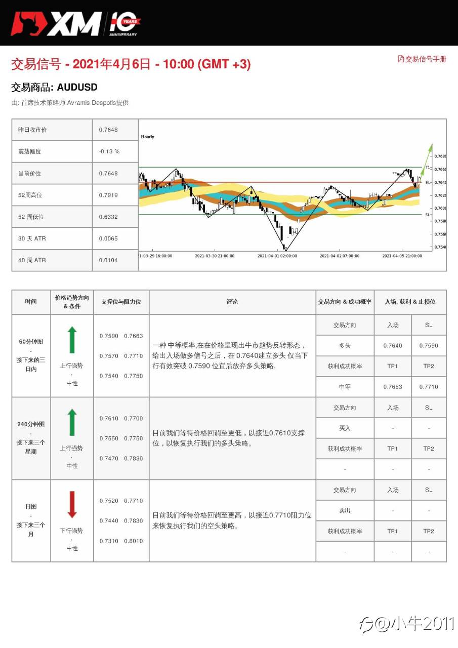 4/6交易信号-AUDUSD