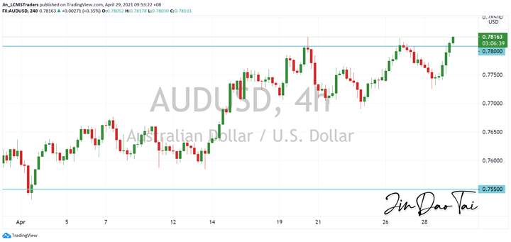 AUD/USD Outlook (29 April 2021)