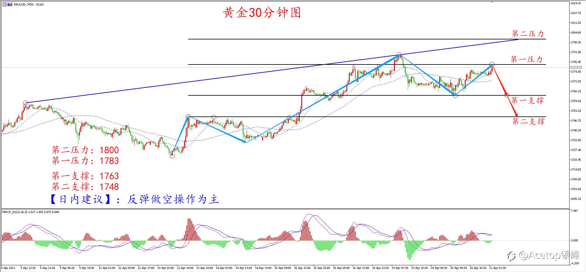 【日内策略】 黄金面临关键压力 经济预期或令金价承压