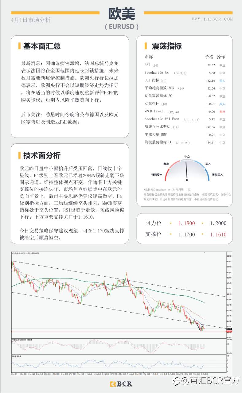 【百汇BCR今日市场分析2021.4.1】美元回落黄金反弹，欧元区疫情再起法国