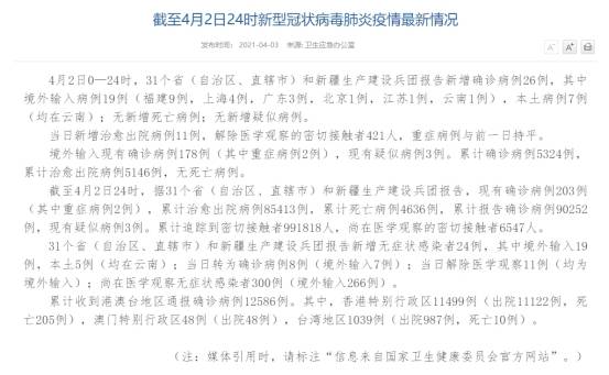 最新通报！中国新增确诊病例26例 境外输入病例19例（福建9例，上海4例，广东3例，北京1例，江苏1例，云南1例），本土病例7例（均在云南）