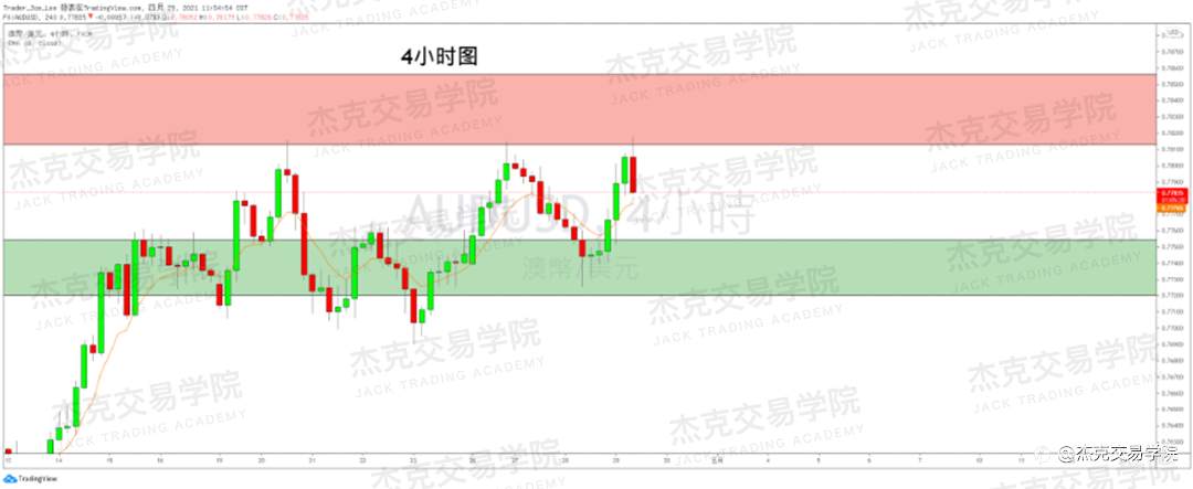 [4月29日策略]黄金/原油/英镑/欧元/美日/澳元/标普/BTC/ETH