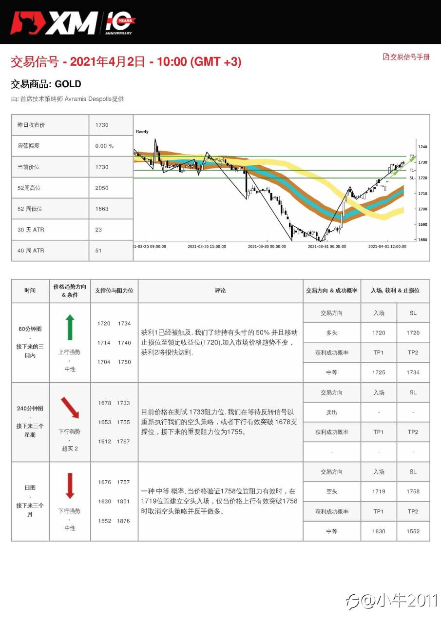 4/2交易信号-黄金