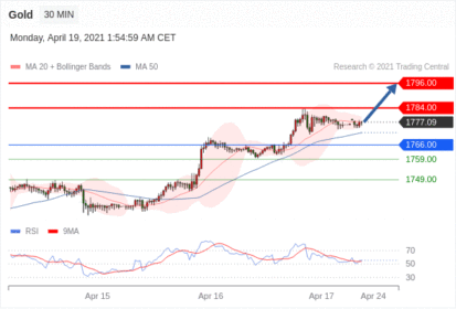 每日分析｜4/19 Trading Central 技术点评