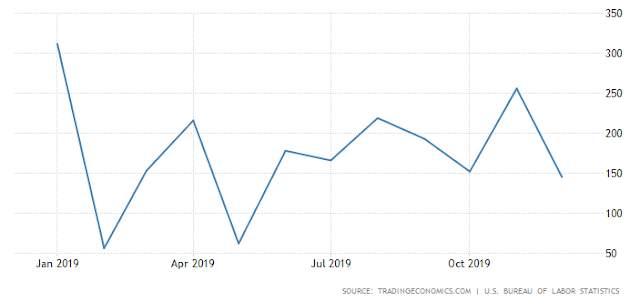 Analisa Non Farm Payroll