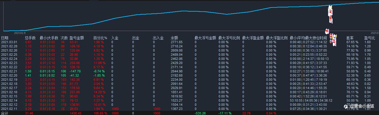 欢迎拍砖，月周日盈亏图，品种盈亏公布