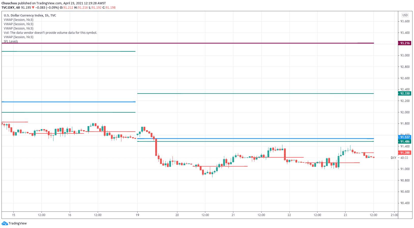 USD index analysis 23 04 2021