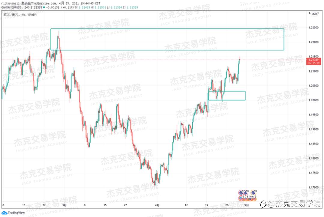 [4月29日策略]黄金/原油/英镑/欧元/美日/澳元/标普/BTC/ETH