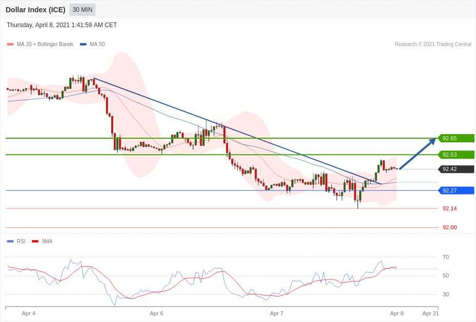 每日分析｜4/8 Trading Central 技术点评