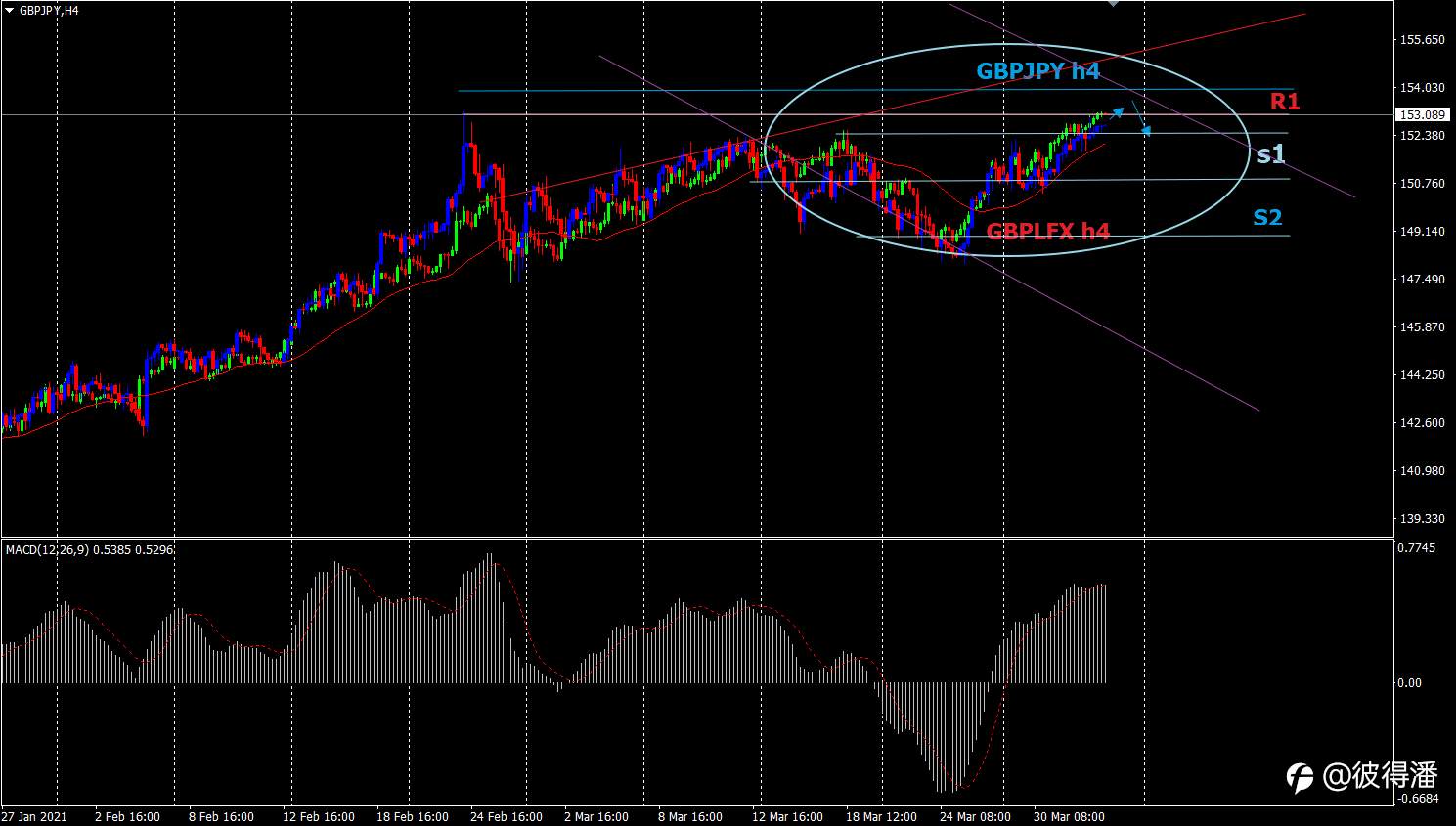 20210402(五) GBPJPY h4 走勢分析_參考分享 !