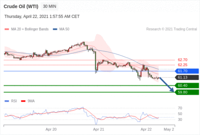 每日分析|4/22 Trading Central 技术点评