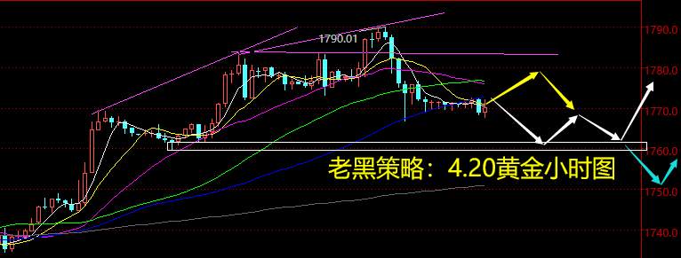 老黑策略：4.20黄金分析策略