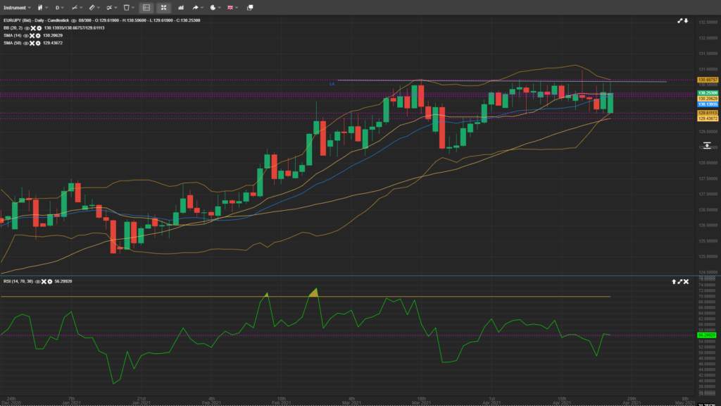 EUR/JPY Once Again Heads Towards the Stiff Resistance Area