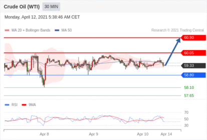 每日分析｜4/12 Trading Central 技术点评