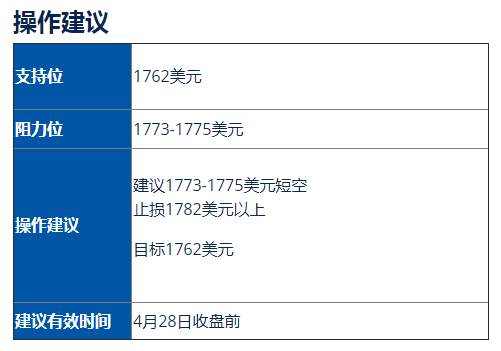 美油(WTI)/黄金(GOLD)走势分析及操作建议 (4月28日)