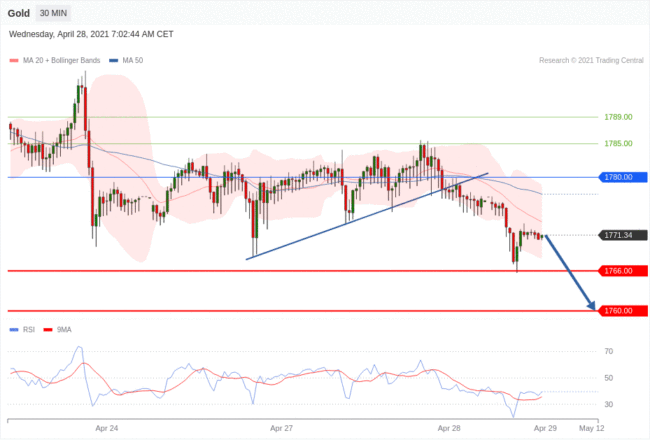 每日分析｜4/28 Trading Central 技术点评