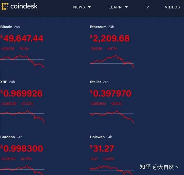 数十万人爆仓！比特币跌破5万美元 背后原因值得重视