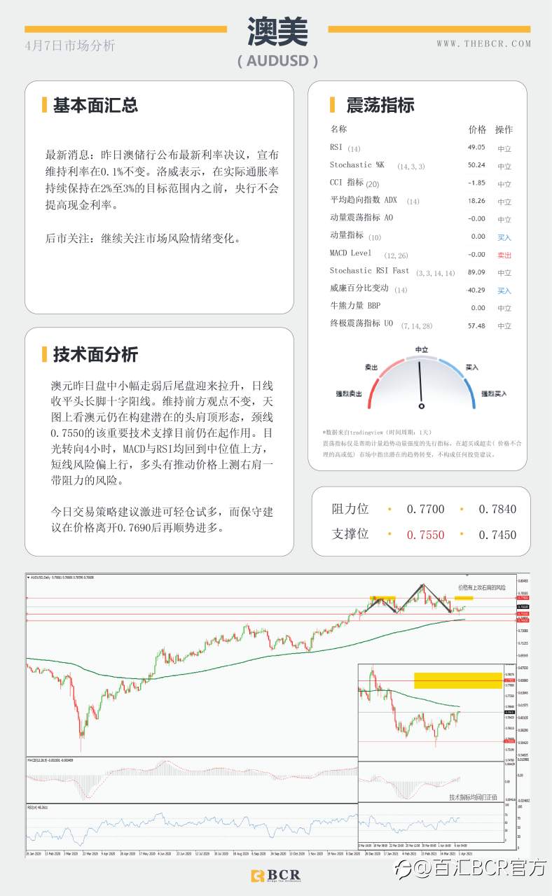 【百汇BCR今日市场分析2021.4.7】汇市复苏流动性回笼，黄金双底呼唤多头回归