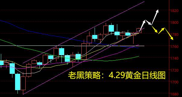 老黑策略：4.29黄金分析策略