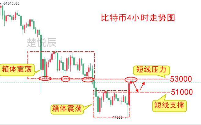 楚悦辰：4.26比特币低位强势反弹，抄底还是做空？