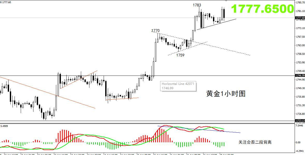 【黄金篇】：黄金似曾相识的走势你发现了吗？