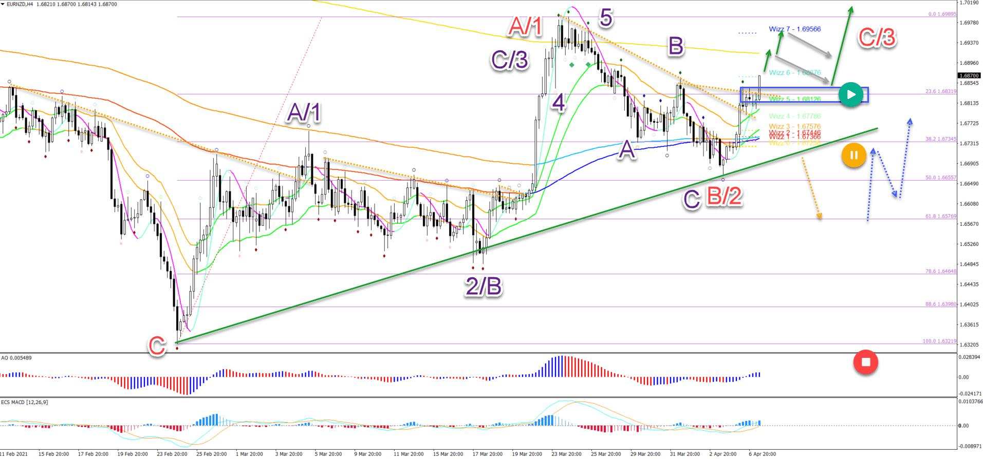 EUR/NZD strong bullish momentum aims at 1.70 targets