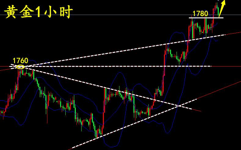 万锦晟4.19晚间黄金操作建议，黄金美盘能否上破千八？