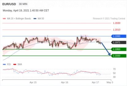 每日分析｜4/19 Trading Central 技术点评