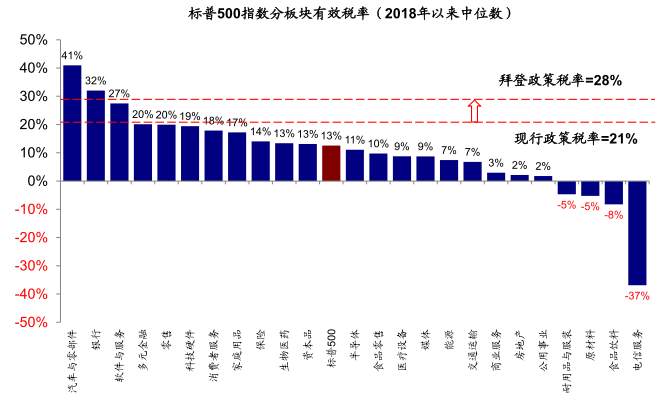 拜登基建和加税计划有何影响？