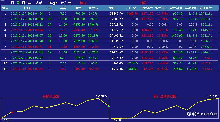 今天出金啦！！！37天稳定盈利，3月份盈利49.47%（交易9周出6666刀）。