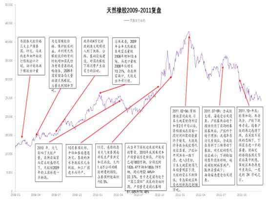 2009-2011年主要大宗商品走势复盘
