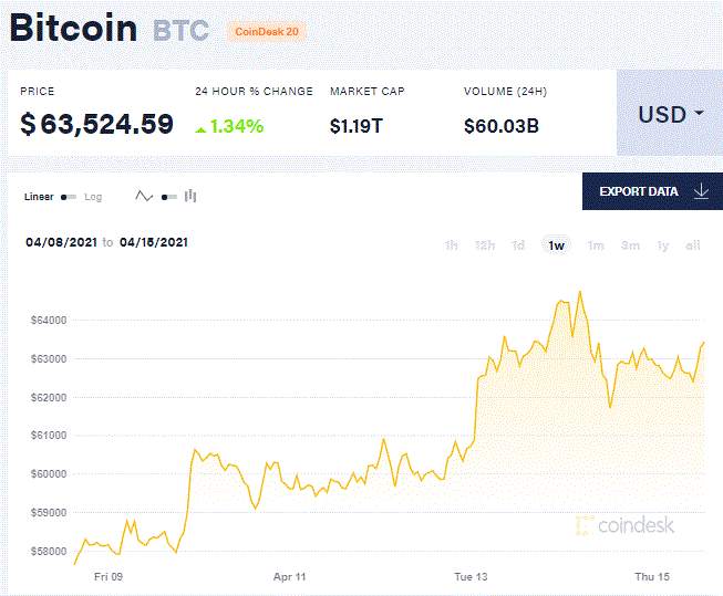 【比特日报】投资者热情消退 汇丰禁止交易Coinbase股票，56亿美元资管公司进军加密货币