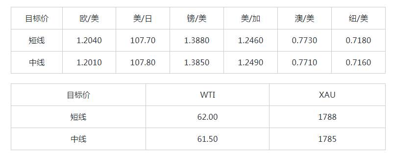 MEXGROUP：大通金融快讯|美债收益率仍施压美元，但在极短线上仍有技术性反弹