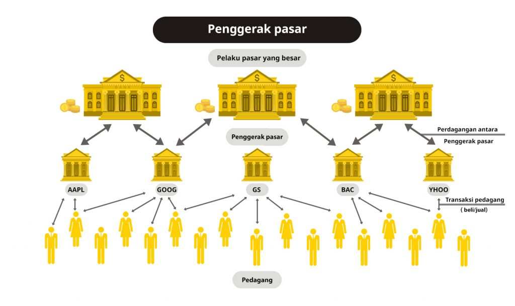 Apa itu Market Maker?