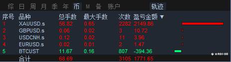 欢迎拍砖，月周日盈亏图，品种盈亏公布