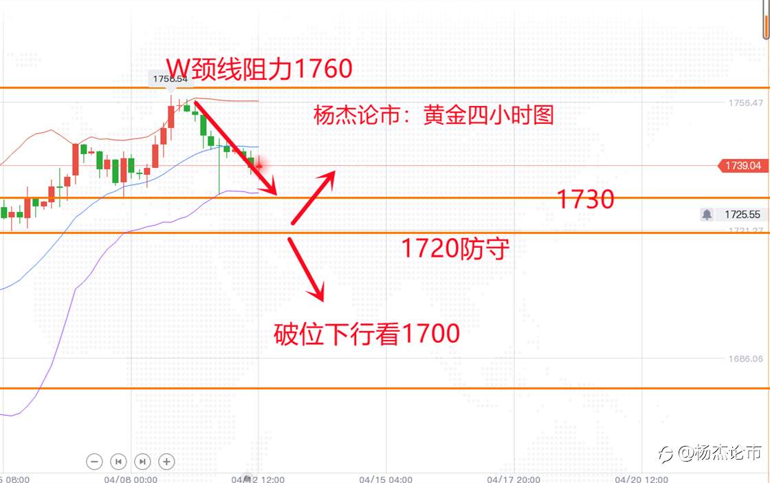 杨杰论市：4.12黄金先看回踩支撑不破看涨，原油继续空，附解套