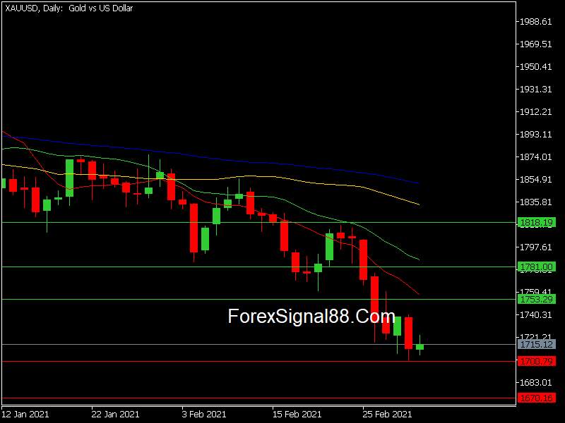 GOLD Mencoba Rebound Dari $1700 Sambil Menunggu Non Farm Payroll