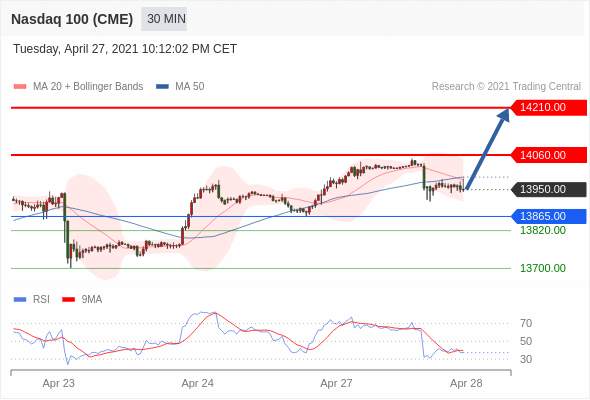 IFSMarkets|4月28日 Trading Central市场简报