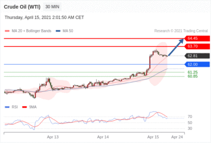 每日分析｜4/15 Trading Central 技术点评