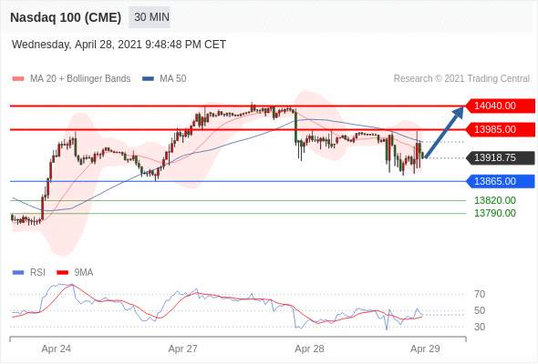 IFSMarkets|4月29日 Trading Central市场简报