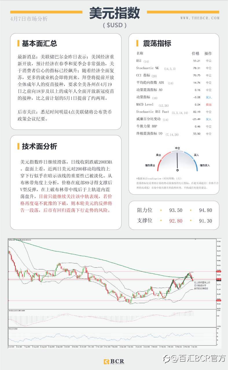 【百汇BCR今日市场分析2021.4.7】汇市复苏流动性回笼，黄金双底呼唤多头回归