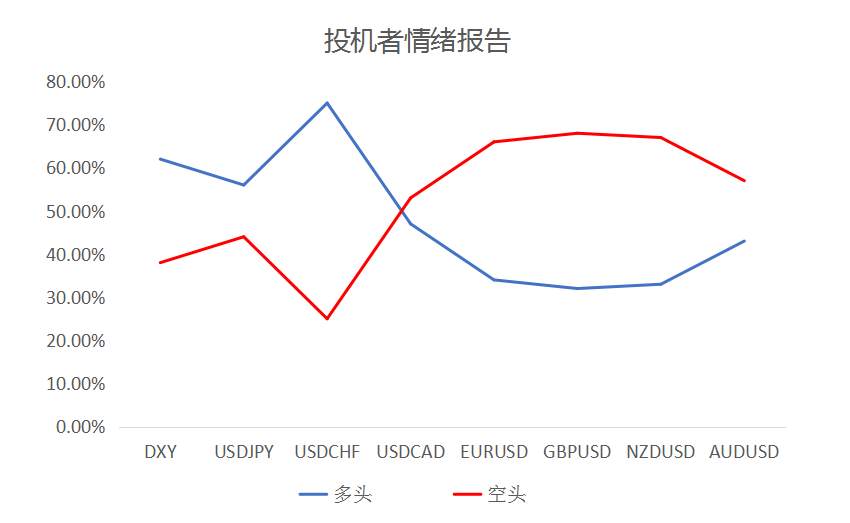 MEXGROUP：大通金融快讯|美债收益率仍限制美元，非美货币多头可兑现部分利润