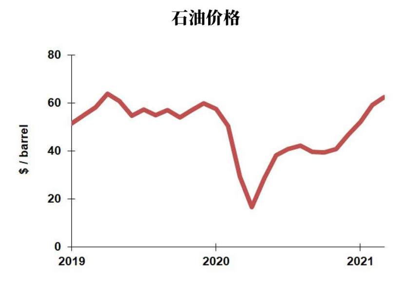 别担心大宗商品价格飙升，通胀可能是暂时的