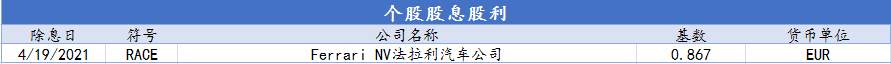 CXM希盟本周指数及美股产品股息股利信息表（04/12-04/16）