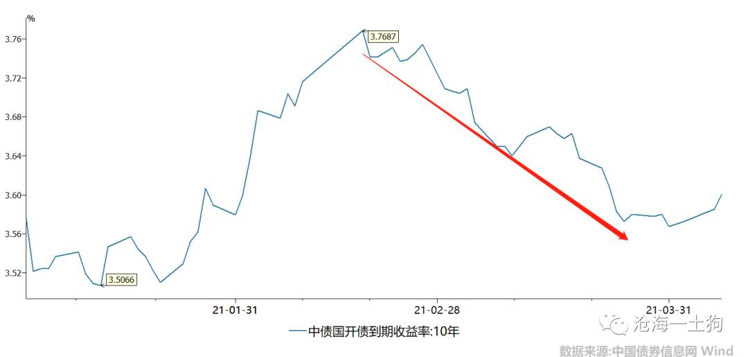 中性货币政策下的中性市场