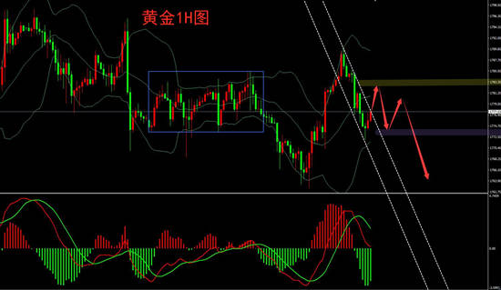 夏黛清：4.29黄金反弹1783不破就是空，原油跟多！