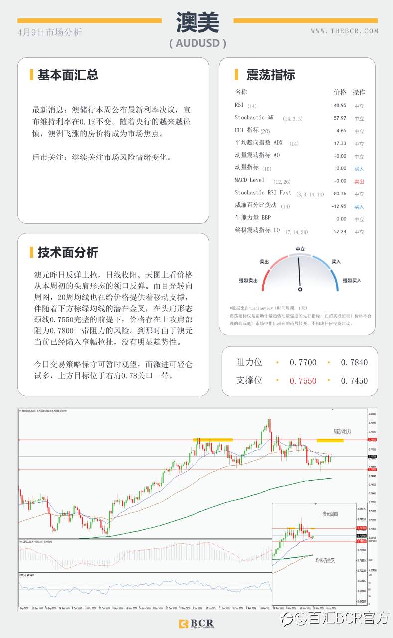 【百汇BCR今日市场分析2021.4.9】双底颈线危在旦夕，黄金多头能否如愿