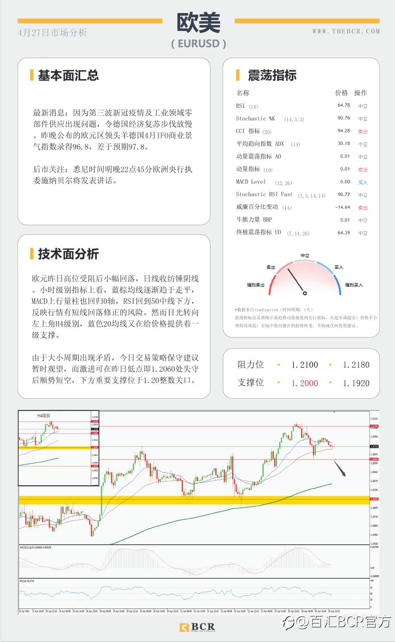 【百汇BCR今日市场分析2021.4.27】金价挣扎浮力上方，富人税计划今日面临考量
